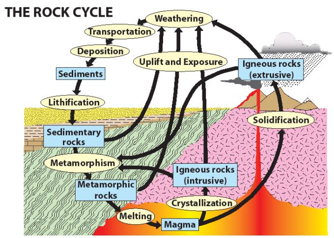 rock cycle